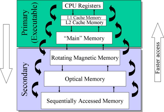 ../_images/memory_hierarchy.png